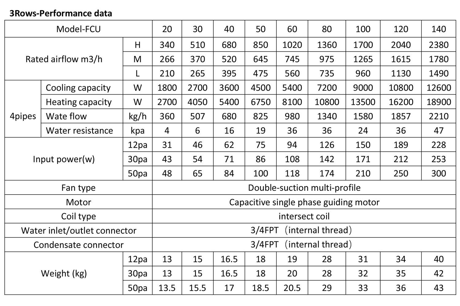 fan coil units performance data Данные о производительности фанкойлов