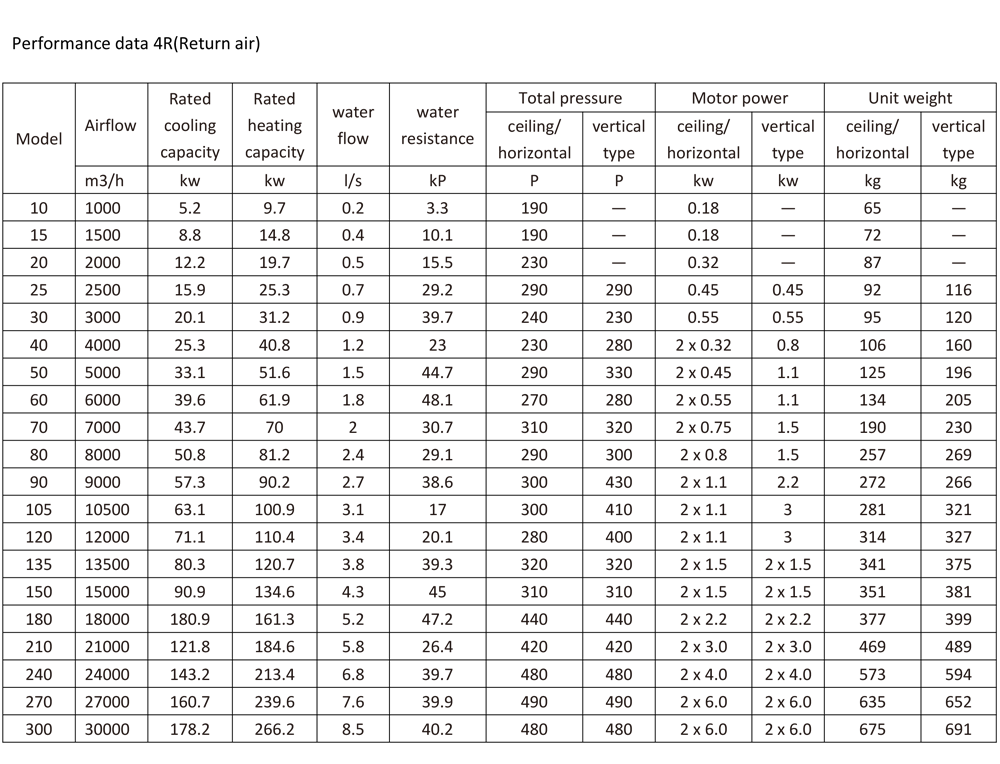 air handling units performance data данные о производительности вентиляционных установок